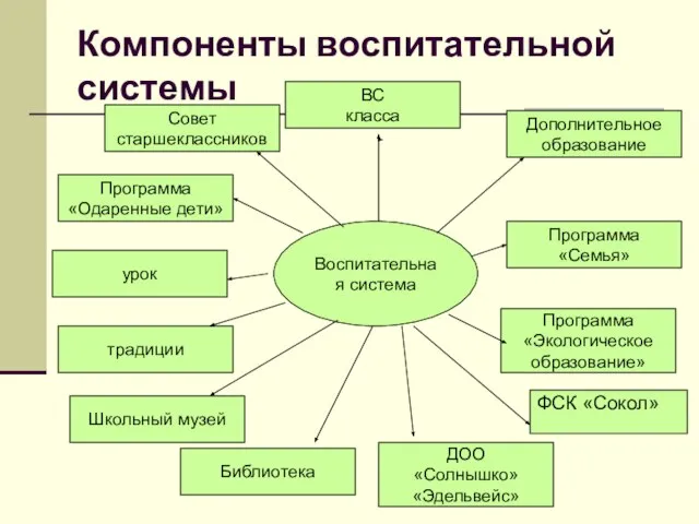 Компоненты воспитательной системы Воспитательная система Совет старшеклассников ФСК «Сокол» урок ВС класса