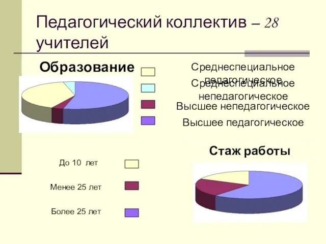 Педагогический коллектив – 28 учителей Образование Среднеспециальное педагогическое Среднеспециальное непедагогическое Высшее непедагогическое