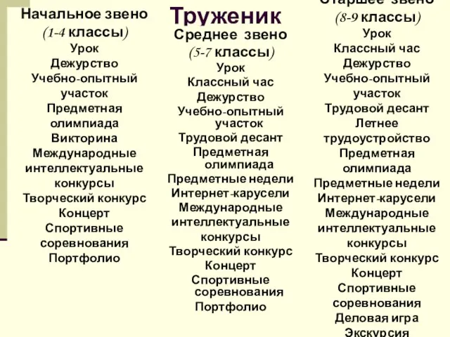 Труженик Начальное звено (1-4 классы) Урок Дежурство Учебно-опытный участок Предметная олимпиада Викторина