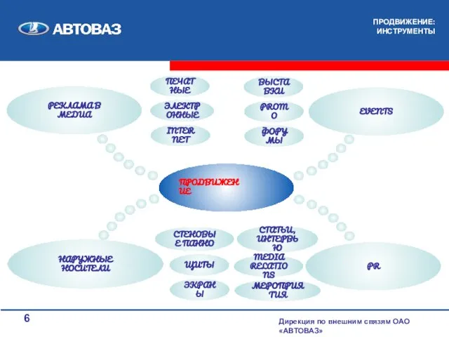 ПРОДВИЖЕНИЕ: ИНСТРУМЕНТЫ Дирекция по внешним связям ОАО «АВТОВАЗ» ПРОДВИЖЕНИЕ РЕКЛАМА В МЕДИА