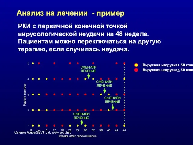 Анализ на лечении - пример РКИ с первичной конечной точкой вирусологической неудачи