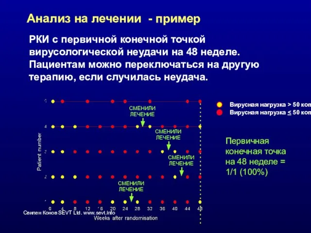 Анализ на лечении - пример РКИ с первичной конечной точкой вирусологической неудачи