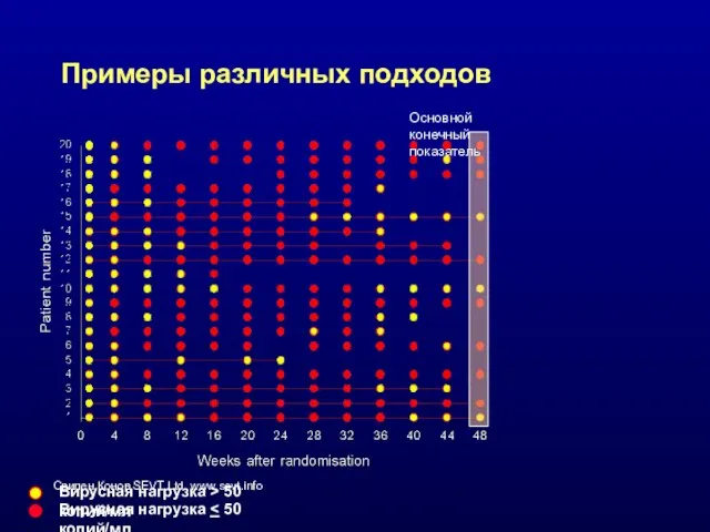 Примеры различных подходов Основной конечный показатель Вирусная нагрузка > 50 копий/мл Вирусная нагрузка