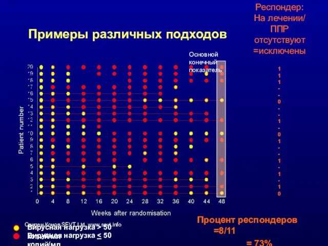 Примеры различных подходов Основной конечный показатель Вирусная нагрузка > 50 копий/мл Вирусная