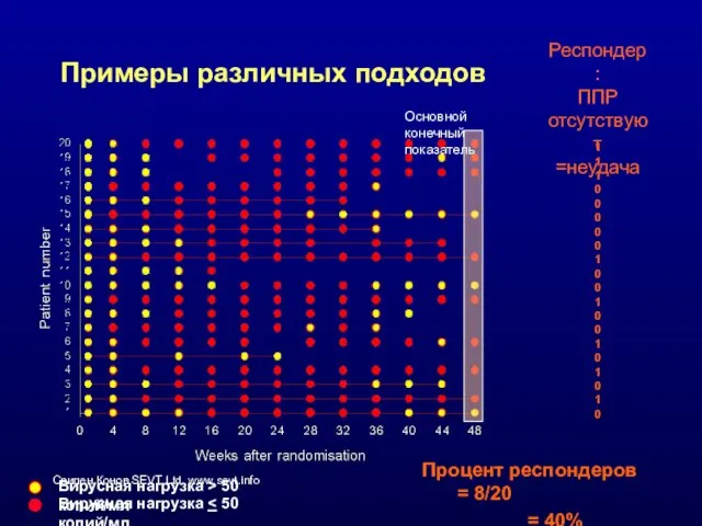 Примеры различных подходов Основной конечный показатель Вирусная нагрузка > 50 копий/мл Вирусная