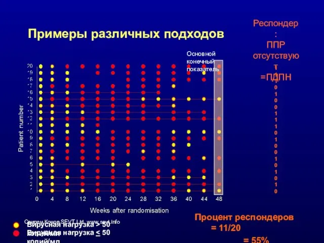 Примеры различных подходов Основной конечный показатель Вирусная нагрузка > 50 копий/мл Вирусная