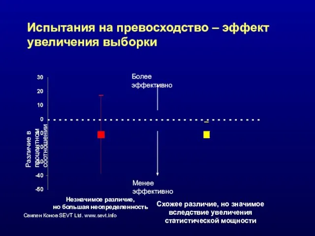 Испытания на превосходство – эффект увеличения выборки Различие в процентном соотношении Незначимое