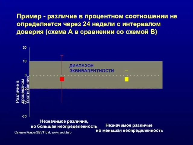 Пример - различие в процентном соотношении не определяется через 24 недели с