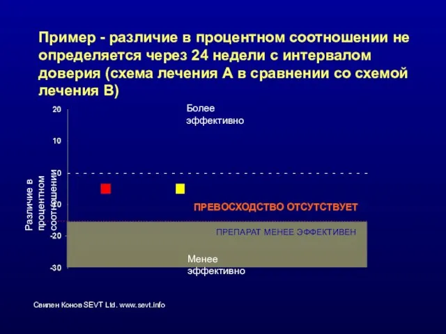 Пример - различие в процентном соотношении не определяется через 24 недели с