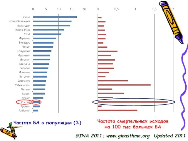 Частота БА в популяции (%) Частота смертельных исходов на 100 тыс больных