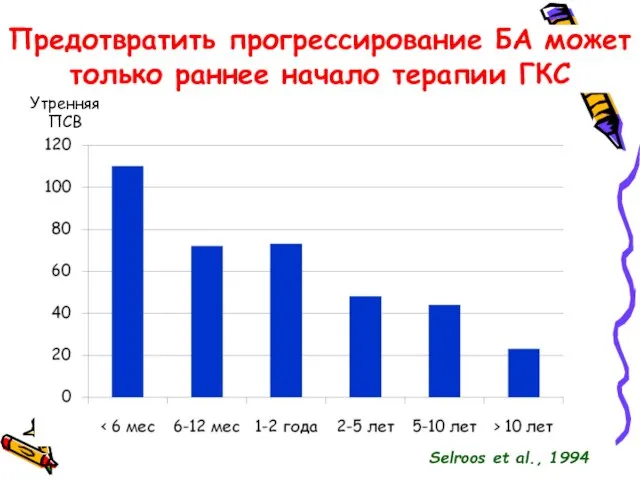 Предотвратить прогрессирование БА может только раннее начало терапии ГКС Утренняя ПСВ Selroos et al., 1994