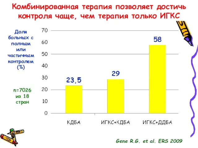 Комбинированная терапия позволяет достичь контроля чаще, чем терапия только ИГКС Доля больных