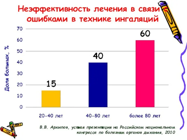 Неэффективность лечения в связи с ошибками в технике ингаляций Доля больных, %