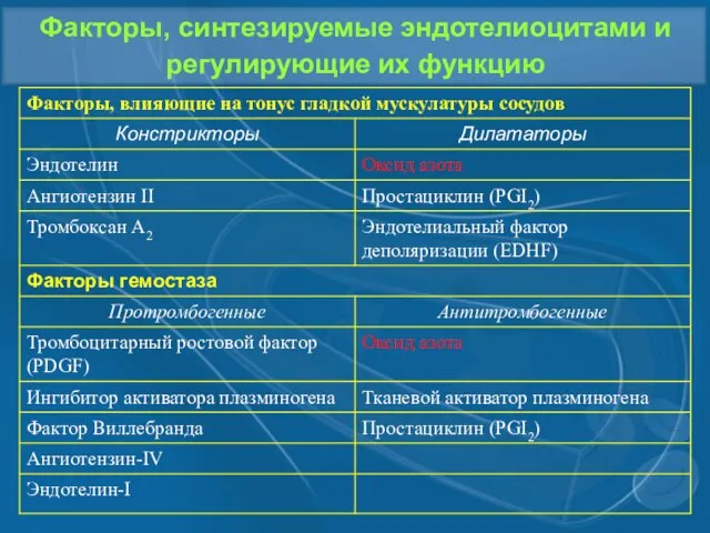 Факторы, синтезируемые эндотелиоцитами и регулирующие их функцию