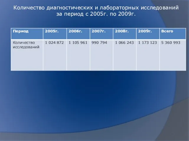 Количество диагностических и лабораторных исследований за период с 2005г. по 2009г.