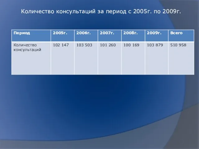 Количество консультаций за период с 2005г. по 2009г.