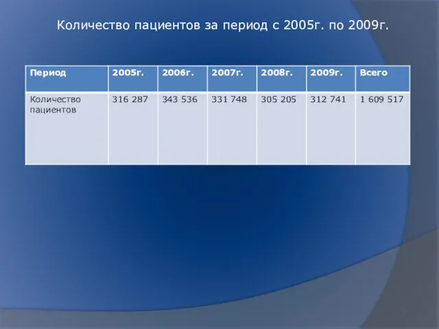 Количество пациентов за период с 2005г. по 2009г.