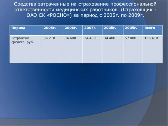 Средства затраченные на страхование профессиональной ответственности медицинских работников (Страховщик - ОАО СК