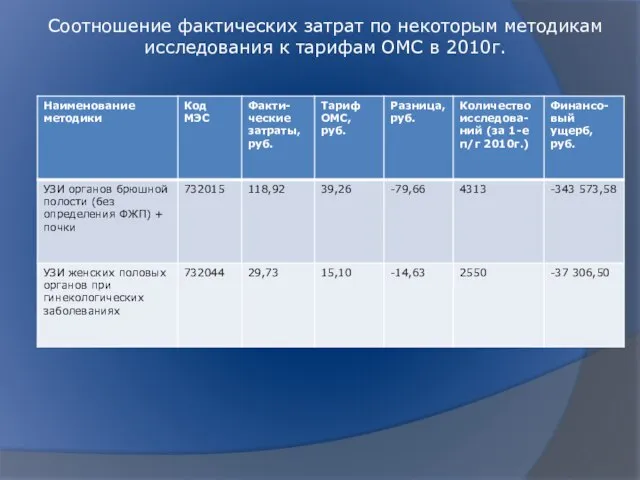 Соотношение фактических затрат по некоторым методикам исследования к тарифам ОМС в 2010г.