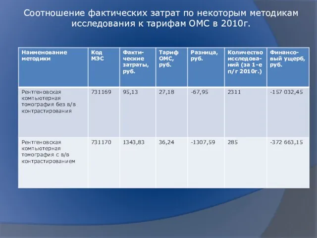 Соотношение фактических затрат по некоторым методикам исследования к тарифам ОМС в 2010г.