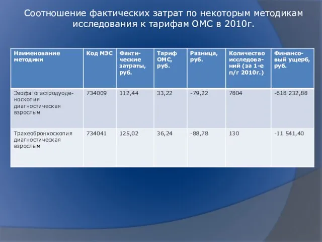 Соотношение фактических затрат по некоторым методикам исследования к тарифам ОМС в 2010г.