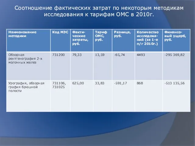 Соотношение фактических затрат по некоторым методикам исследования к тарифам ОМС в 2010г.