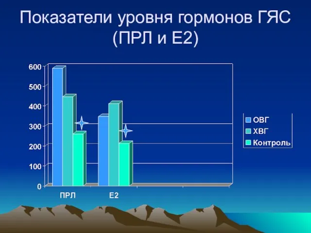 Показатели уровня гормонов ГЯС (ПРЛ и Е2)