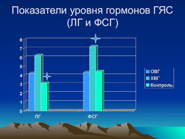 Показатели уровня гормонов ГЯС (ЛГ и ФСГ)