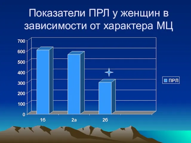 Показатели ПРЛ у женщин в зависимости от характера МЦ