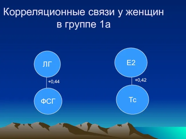 ЛГ ФСГ Е2 Тс +0,44 +0,42 Корреляционные связи у женщин в группе 1а