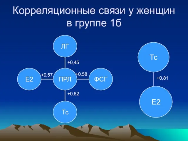 Корреляционные связи у женщин в группе 1б Тс Е2 +0,45 +0,58 +0,62 +0,57 +0,81