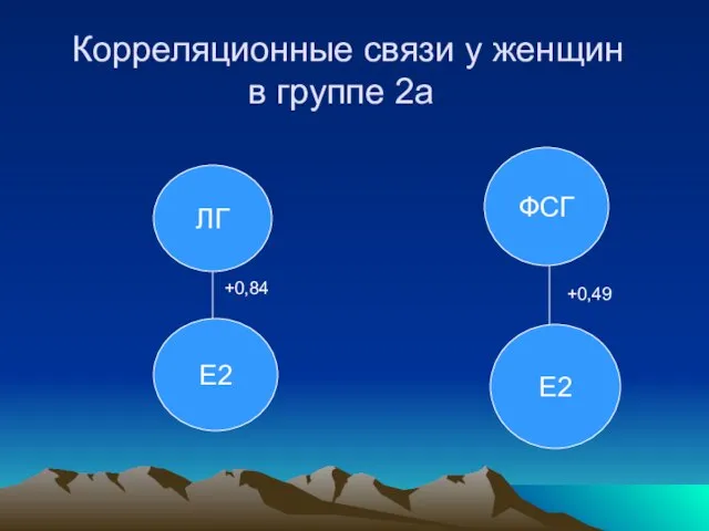 ЛГ Е2 +0,84 ФСГ Е2 +0,49 Корреляционные связи у женщин в группе 2а