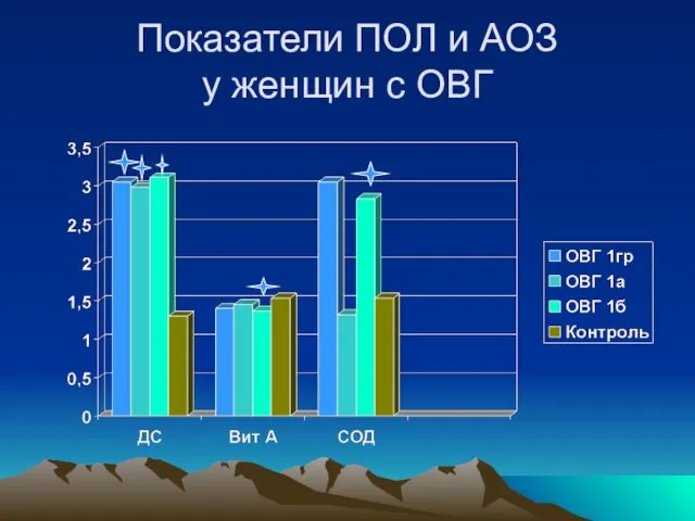 Показатели ПОЛ и АОЗ у женщин с ОВГ