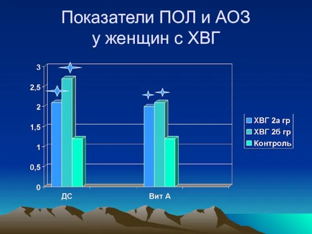 Показатели ПОЛ и АОЗ у женщин с ХВГ