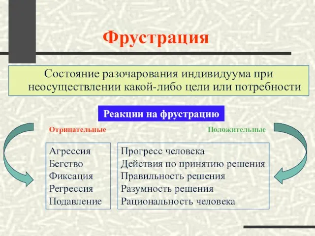 Фрустрация Состояние разочарования индивидуума при неосуществлении какой-либо цели или потребности Реакции на