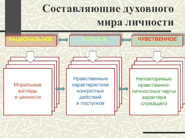 Составляющие духовного мира личности РАЦИОНАЛЬНОЕ ВОЛЕВОЕ ЧУВСТВЕННОЕ