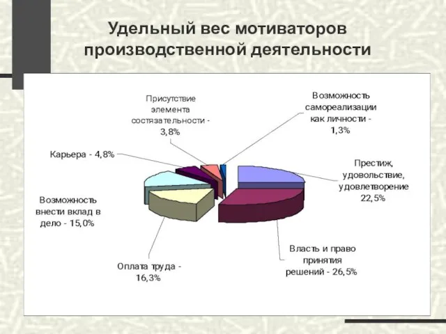 Удельный вес мотиваторов производственной деятельности