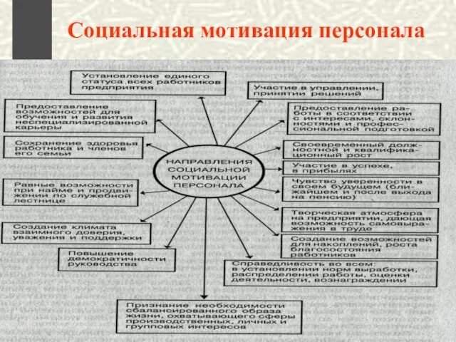 Социальная мотивация персонала