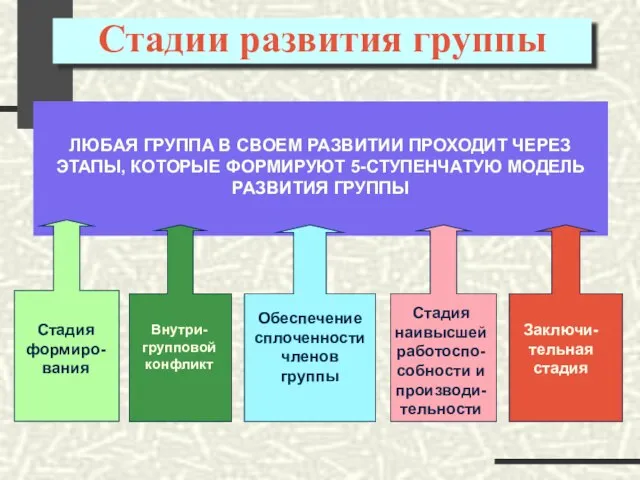 Стадии развития группы ЛЮБАЯ ГРУППА В СВОЕМ РАЗВИТИИ ПРОХОДИТ ЧЕРЕЗ ЭТАПЫ, КОТОРЫЕ