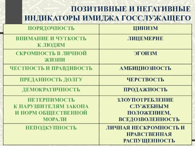 ПОЗИТИВНЫЕ И НЕГАТИВНЫЕ ИНДИКАТОРЫ ИМИДЖА ГОССЛУЖАЩЕГО