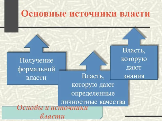 Основные источники власти Получение формальной власти Власть, которую дают определенные личностные качества