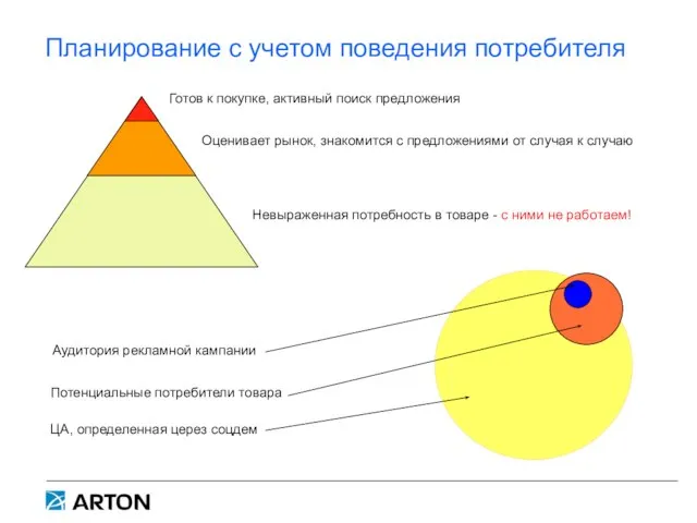 Планирование с учетом поведения потребителя Готов к покупке, активный поиск предложения Оценивает