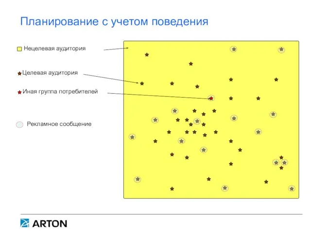 Планирование с учетом поведения Нецелевая аудитория Целевая аудитория Рекламное сообщение Иная группа потребителей