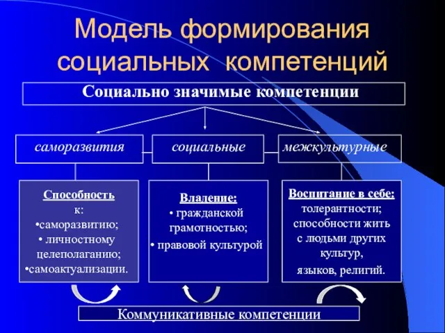 Модель формирования социальных компетенций Социально значимые компетенции саморазвития межкультурные Способность к: саморазвитию;