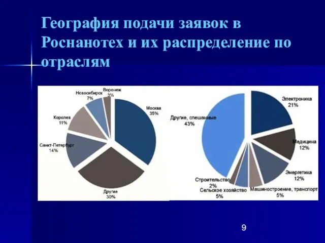 География подачи заявок в Роснанотех и их распределение по отраслям