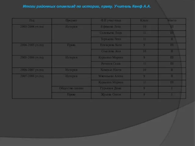 Итоги районных олимпиад по истории, праву. Учитель Кенф А.А.