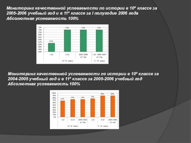 Мониторинг качественной успеваемости по истории в 10а классе за 2005-2006 учебный год