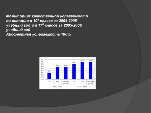 Мониторинг качественной успеваемости по истории в 10б классе за 2004-2005 учебный год