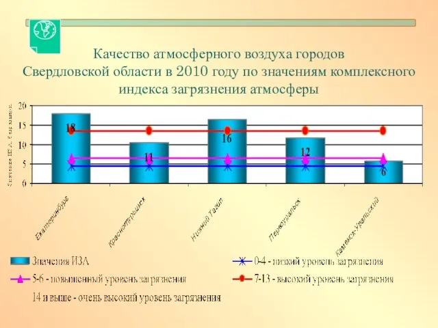 Качество атмосферного воздуха городов Свердловской области в 2010 году по значениям комплексного индекса загрязнения атмосферы