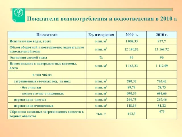 Показатели водопотребления и водоотведения в 2010 г.